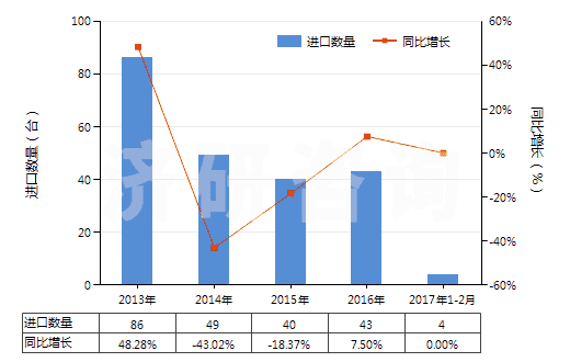 2013-2017年2月中國(guó)轉(zhuǎn)筒直徑<3米的工程鉆機(jī)(非自動(dòng)推進(jìn))(HS84306919)進(jìn)口量及增速統(tǒng)計(jì)